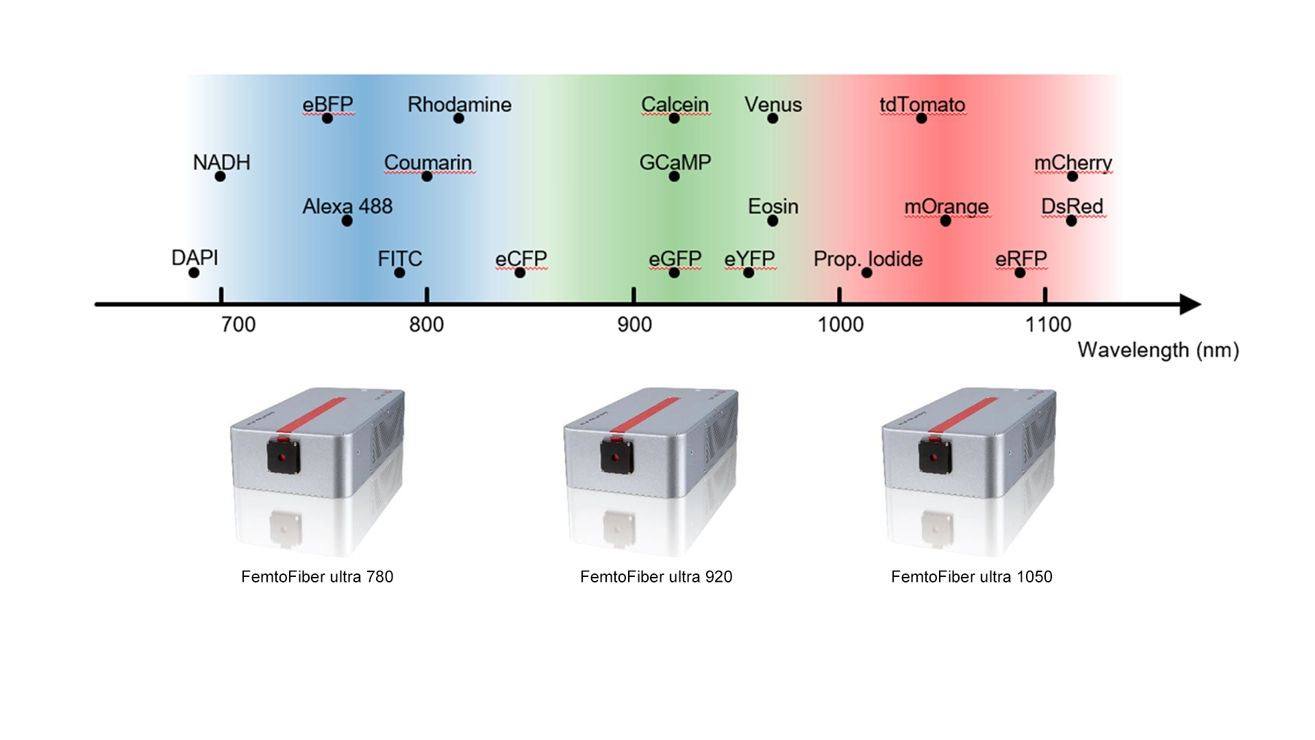 Most common markers matched to laser wavelength