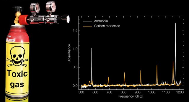 Absorption spectra of ammonia and carbon monoxide, recorded with a TeraScan-1550 system. © BMBF project “HORATIO"