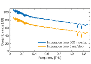 TOPTICA AG - Spectrum of a TeraScan 1550.