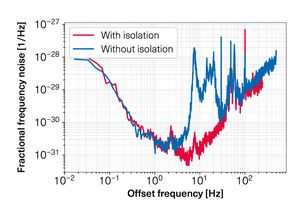 TOPTICA AG - Fractional frequency noise power spectral density of the CLS with and without seismic and acoustic isolation, extracted by measuring a beat of the system with a reference system via a frequency counter.