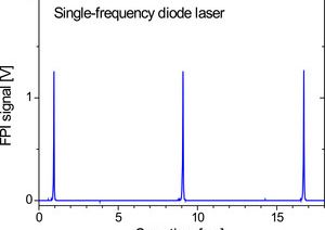 TOPTICA AG - FPI spectrum of a diode laser in single-frequency operation.