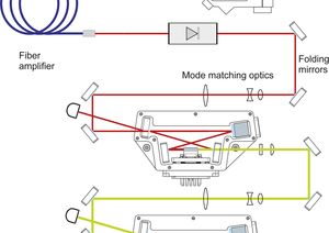 TOPTICA AG - FA-FHG pro system with integrated fiber amplifier.