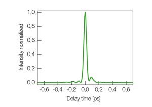 TOPTICA AG - Retrieved pulse shape, more than 70 % of power in main peak typically