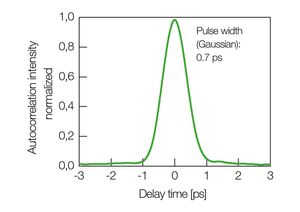 TOPTICA AG - Typical autocorrelation intensity