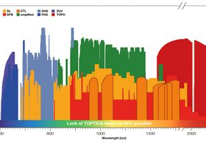 TOPTICA AG - TOPTICA lasers for which lock to (M)DFC is possible. MDFC wavelength support ranging from 420 to 2000 nm.