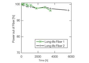 TOPTICA AG - TOPTICA long-life fiber. Minimum degradation at UV / violet wavelengths