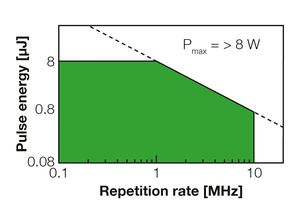 TOPTICA AG - Maximum pulse energy as function
 of repetition rate.