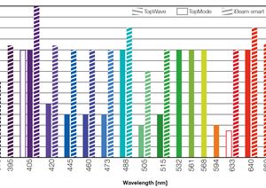 TOPTICA AG - Available standard wavelengths and output powers of TOPTICA's TopWave, TopMode, iBeam smart and iChrome lasers.