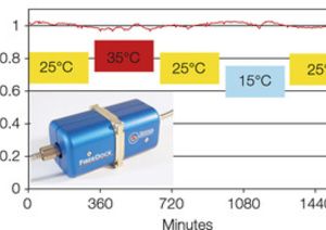 TOPTICA AG - Ultimate thermal stability during temperature cycling.