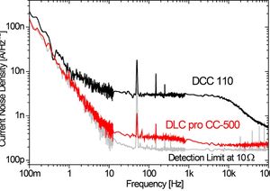 TOPTICA AG - DLC pro current noise measurement: Comparison of the current noise density of the current control modules. 