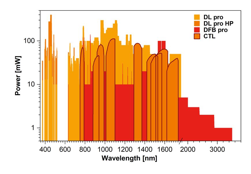 TOPTICA ECDL/DFB lasers: Available wavelengths and output power 