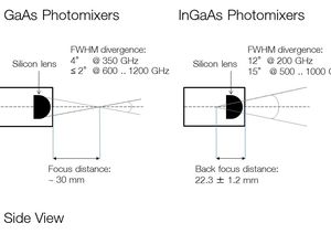 TOPTICA AG - Beam divergence of TOPTICA GaAs and InGaAs photomixers
