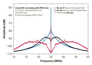 TOPTICA AG - DL pro F: Fast feedback allows to push servo bumps further away from the carrier