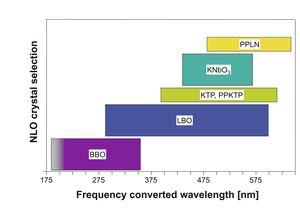TOPTICA AG - TOPTICA's variety of non-linear crystals and their frequency converted wavelength range. All crystals have premium quality antireflection coating. 