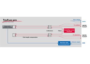 TOPTICA AG - Schematic diagram of the TeraFlash pro. Blue lines depict electric signals, red lines the optical signals. 