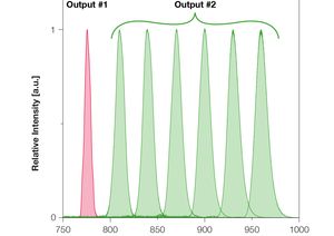 TOPTICA AG - Typical output power levels of Output #2 as function of wavelength