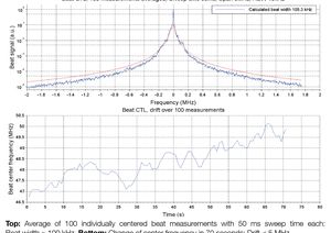 TOPTICA AG - Beat CTL, 100 measurements averaged, Sweep time 50 ms, Span 5 MHz, RBW 10 kHz

TOP: Average of 100 individually centered beat measurements with 50 ms sweep time each: Beat width ≈ 100 kHz BOTTOM: Change of center frequency in 70 seconds: Drift < 5 MHz