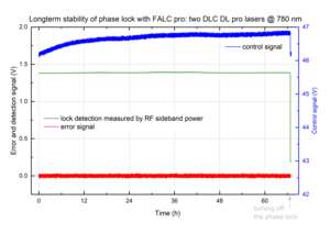TOPTICA AG - [Translate to Chinese:] Demonstration of long- term stability of a phase lock between two lasers.