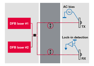 TOPTICA AG - Schematic of TeraScan with Phase Modulation Extension (dark grey).