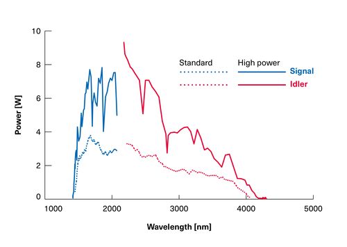 Charakteristic Tuning Curve