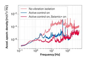 TOPTICA AG - Performance of the default CLS active seismic isolation and of the CLS Seismic+ option in terms of acceleration power spectral density.