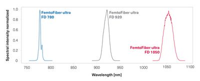Typical emission spectrum (linear)