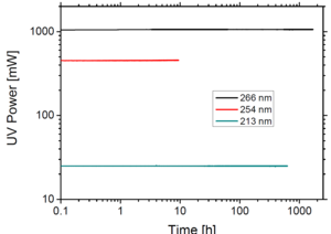 TOPTICA AG - The SUV option allows for unprecedented output power & stability in the DUV range. The figure shows longterm measurements taken with a DLC TA-FHG pro system including the SUV option at different output powers and wavelengths.