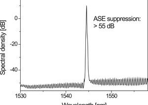 TOPTICA AG - Emission spectrum of a DFB diode at 1545 nm. Incoherent background radiation is suppressed by > 50 dB.