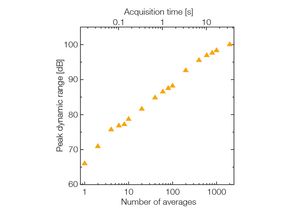 TOPTICA AG - 峰值动态范围与平均时间轨迹的数量（下横坐标）和总采集时间（上横坐标）之间的关系。