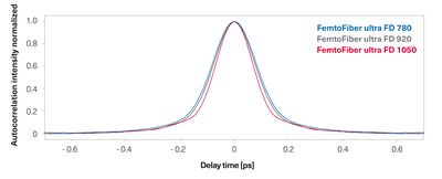 Autocorrelation trace