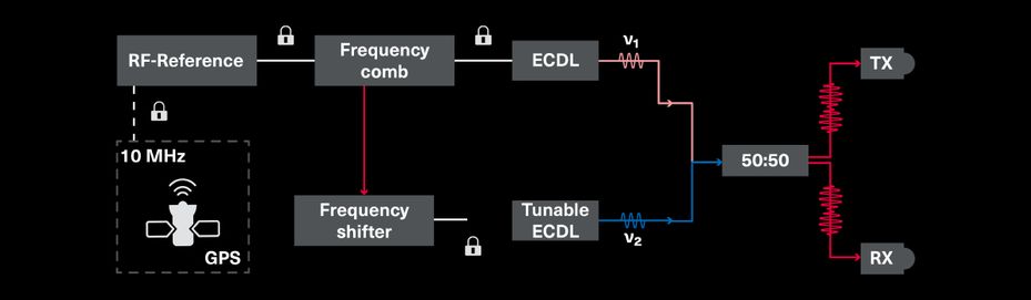 Schematic diagram of the TeraScan ultra. Two diode lasers are locked to a frequency comb, which is stabilized to a GPS reference. One laser remains at a fixed frequency, the second is tuned across the comb lines.