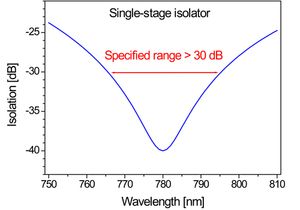 Extinction curve of a single-stage isolator at 780 nm. The maximum extinction is -40 dB. The arrow indicates a range of approx. 25 nm, where the extinction is < -30 dB.