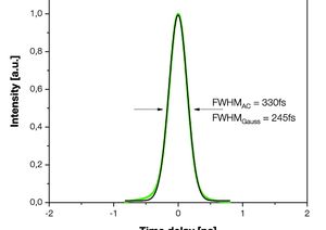 TOPTICA AG - Autocorrelation signal (black) and Gaussian fit (green curve)