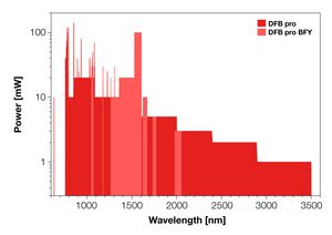 TOPTICA AG - DFB pro: Available Wavelengths and output power