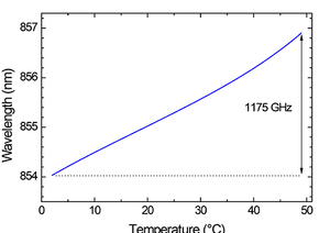 TOPTICA AG - Thermal frequency tuning of a DFB pro