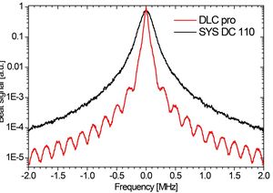 TOPTICA AG - DLC DL pro 线宽测试：延迟子外差线宽测量。由于激光的长相干距离，可观察到周期性信号调制。 线宽由调制深度得出。 