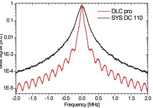 TOPTICA AG - Linewidth measurement DLC DL pro: Delayed self-heterodyne linewidth measurement. Due to the long coherence length periodic modulation appears. The linewidth is obtained from the modulation depth. 