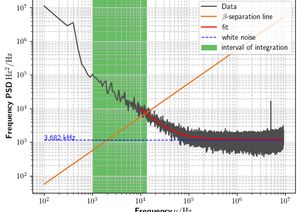 TOPTICA AG - Frequency noise density measurement of a DLC DL pro at 1260 nm; 
instantaneous linewidths on the order of 1 kHz can be achieved for several diodes.