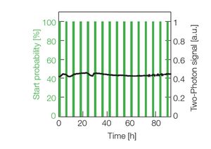 TOPTICA AG - Start probability (histogram bars over 100 starts each) and power/pulse stability (two-photon detected signal)