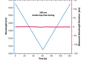 TOPTICA AG - TOPTICA CTL 1550: 120 nm mode-hop-free wavelength tuning with excellent precision.