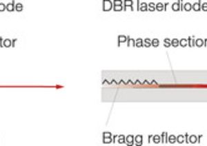 TOPTICA AG - Schematics of DFB and DBR laser diodes.