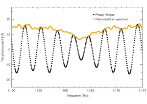 TOPTICA AG - Terahertz scan across a water-vapor resonance. The black trace depicts the phase 
“fringes” as measured with a TeraScan 1550 system. The yellow trace shows the envelope spectrum obtained with the Phase Modulation Extension; the high frequency resolution unveils small-scale standing-wave effects in the optical path.