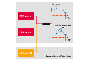 TOPTICA AG - Schematic of TeraScan (red) with Tuning Range Extension (yellow).