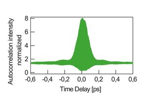 TOPTICA AG - Typical autocorrelation intensity