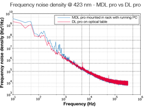 TOPTICA AG - 频率噪声MDL Pro vs. DL Pro