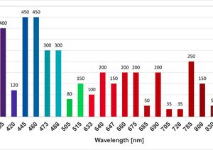 TOPTICA AG - iBeam smart standard wavelengths with highest optical power
