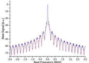 TOPTICA AG - Measurement of the CTL 950 linewidth with a self-heterodyne beat experiment with a 1 km (5 µs) delay fiber. The result is a linewidth of approximately 5 kHz.
